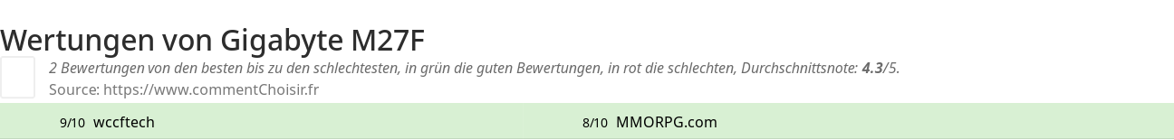 Ratings Gigabyte M27F