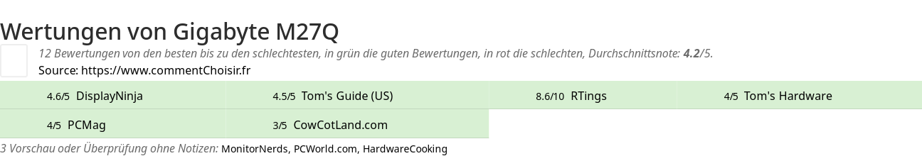 Ratings Gigabyte M27Q