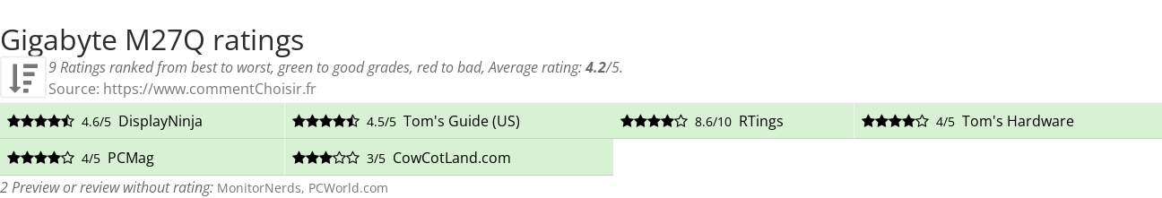 Ratings Gigabyte M27Q