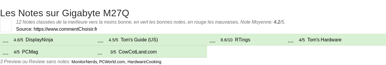 Ratings Gigabyte M27Q