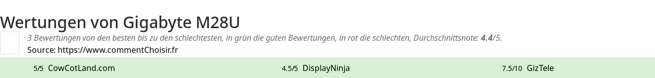 Ratings Gigabyte M28U