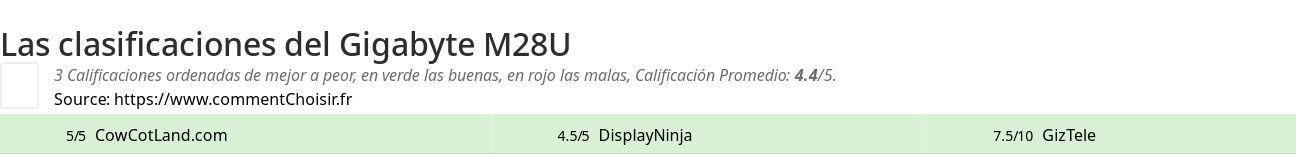 Ratings Gigabyte M28U