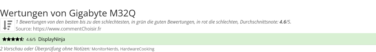 Ratings Gigabyte M32Q
