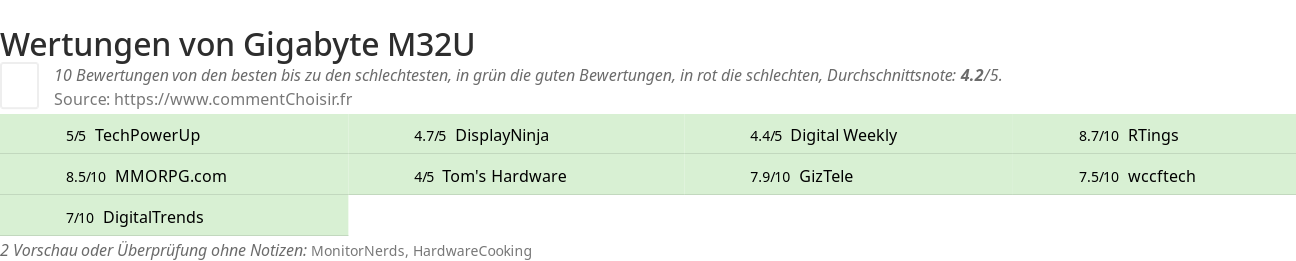 Ratings Gigabyte M32U