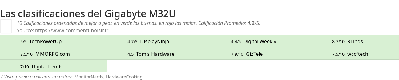 Ratings Gigabyte M32U