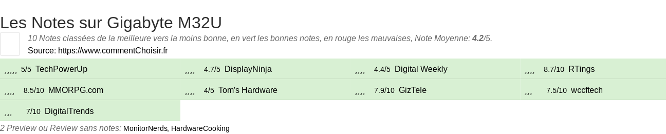 Ratings Gigabyte M32U