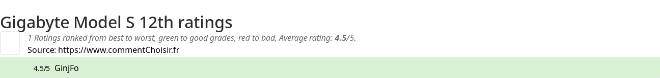 Ratings Gigabyte Model S 12th