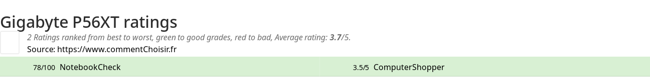 Ratings Gigabyte P56XT