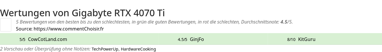 Ratings Gigabyte RTX 4070 Ti