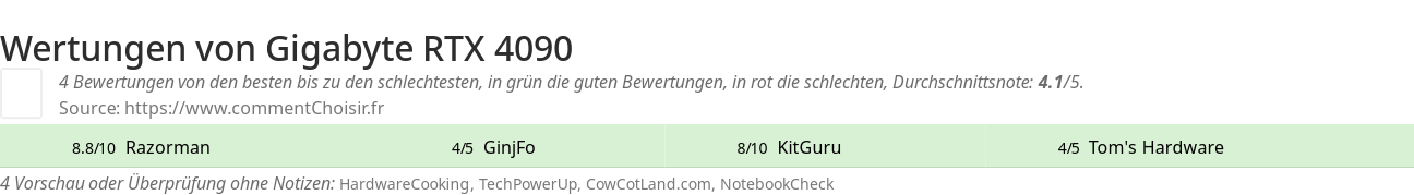 Ratings Gigabyte RTX 4090