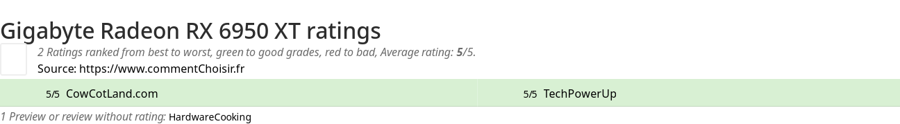 Ratings Gigabyte Radeon RX 6950 XT