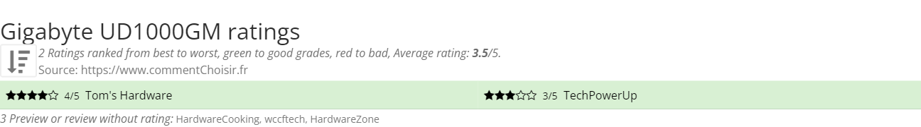 Ratings Gigabyte UD1000GM