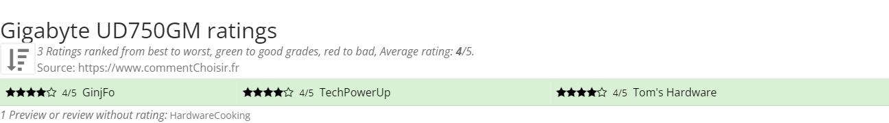 Ratings Gigabyte UD750GM