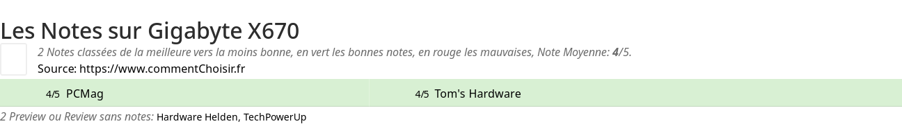 Ratings Gigabyte X670