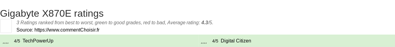 Ratings Gigabyte X870E
