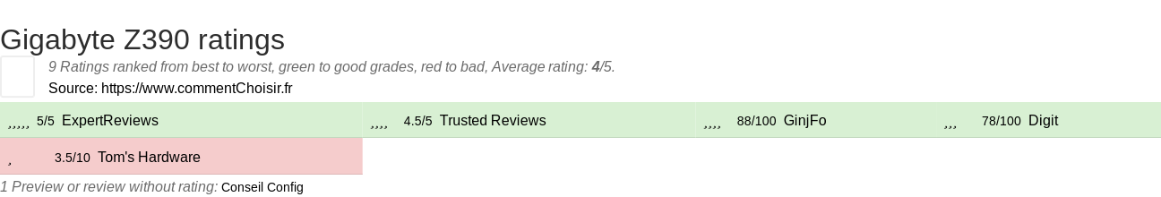 Ratings Gigabyte Z390