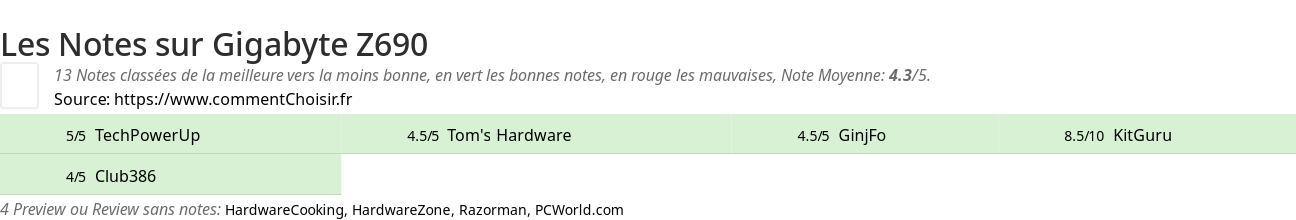 Ratings Gigabyte Z690