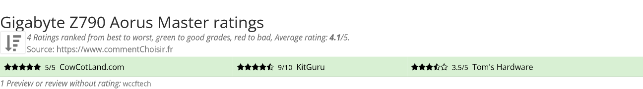 Ratings Gigabyte Z790 Aorus Master