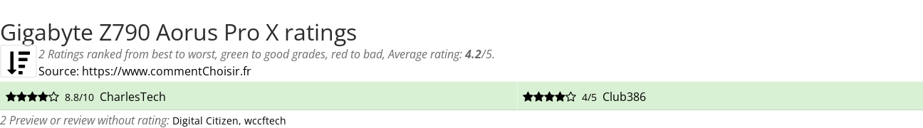 Ratings Gigabyte Z790 Aorus Pro X