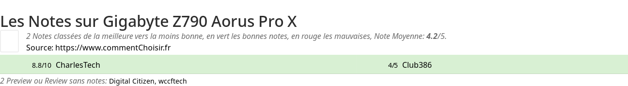 Ratings Gigabyte Z790 Aorus Pro X