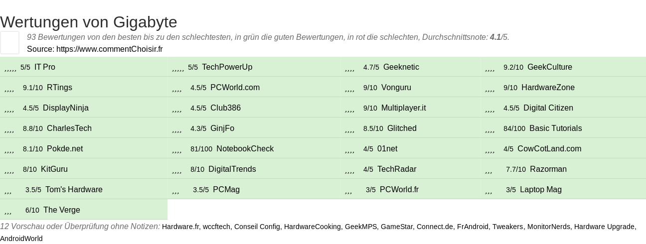 Ratings Gigabyte
