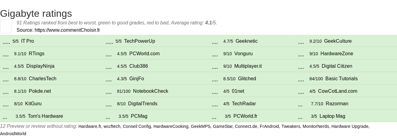 Ratings Gigabyte