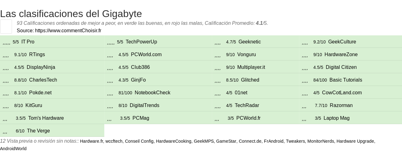 Ratings Gigabyte