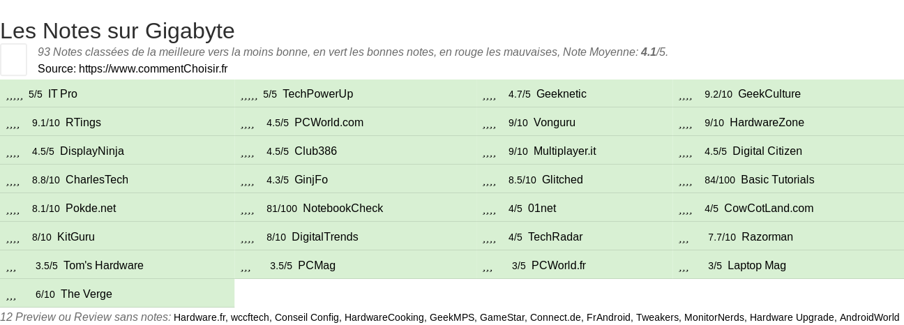 Ratings Gigabyte