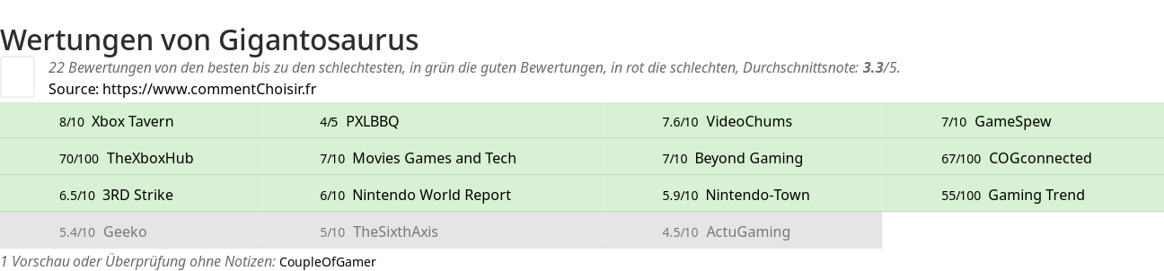 Ratings Gigantosaurus