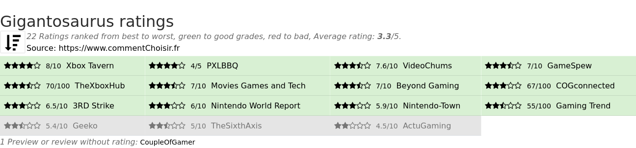 Ratings Gigantosaurus