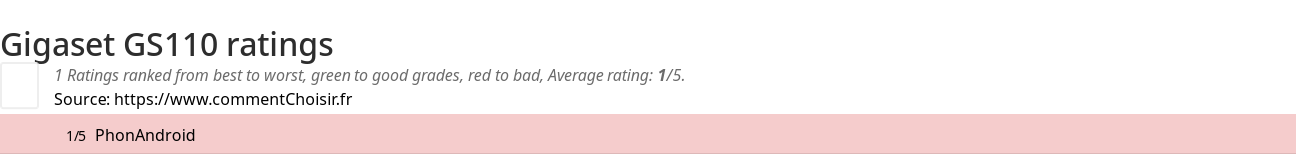 Ratings Gigaset GS110