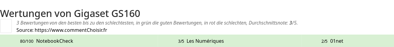 Ratings Gigaset GS160