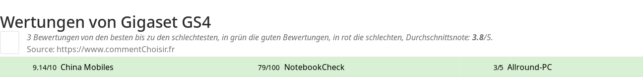 Ratings Gigaset GS4