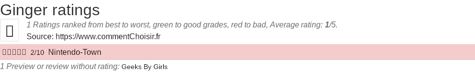 Ginger Test Ginger Review: 2 reviews and 1 ratings: 1/5 on average