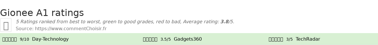 Ratings Gionee A1