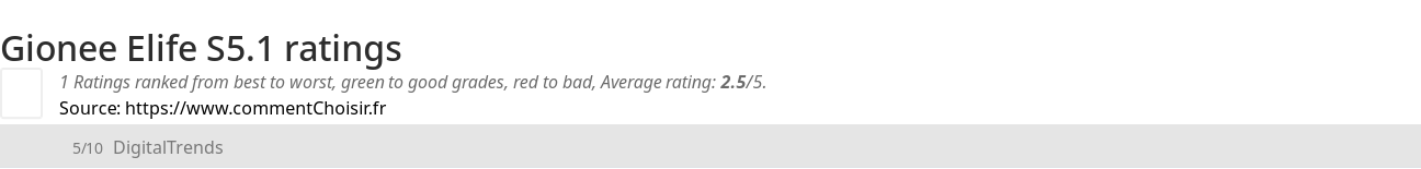 Ratings Gionee Elife S5.1