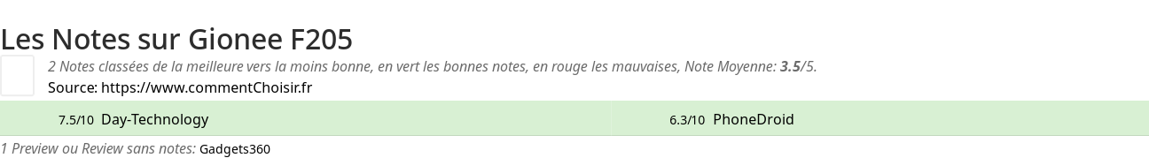 Ratings Gionee F205