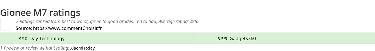 Ratings Gionee M7