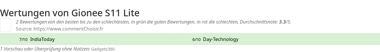 Ratings Gionee S11 Lite
