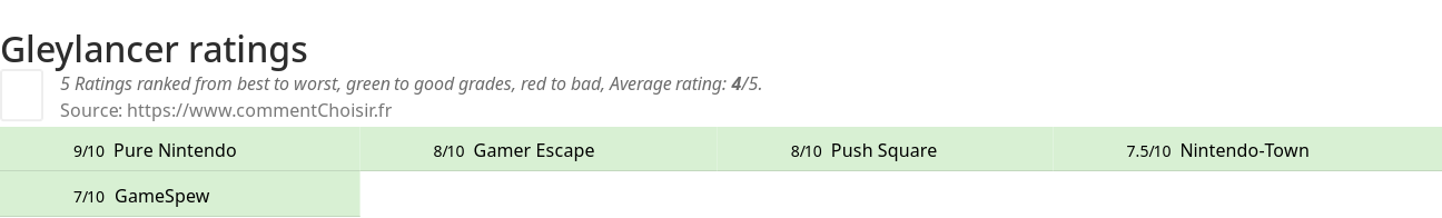 Ratings Gleylancer