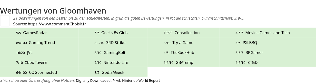 Ratings Gloomhaven