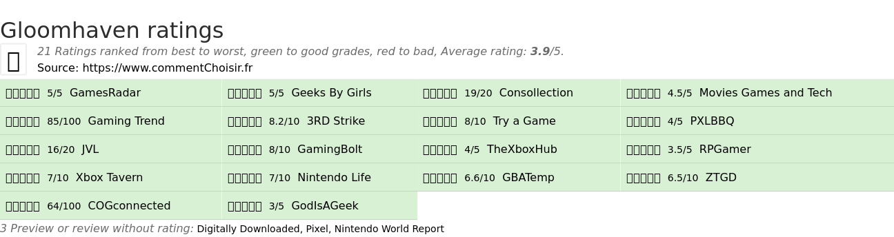 Ratings Gloomhaven