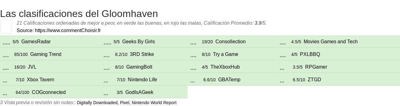 Ratings Gloomhaven