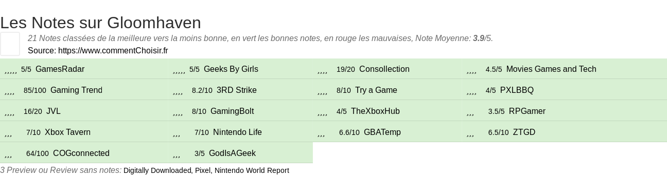 Ratings Gloomhaven