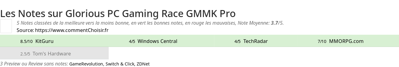 Ratings Glorious PC Gaming Race GMMK Pro