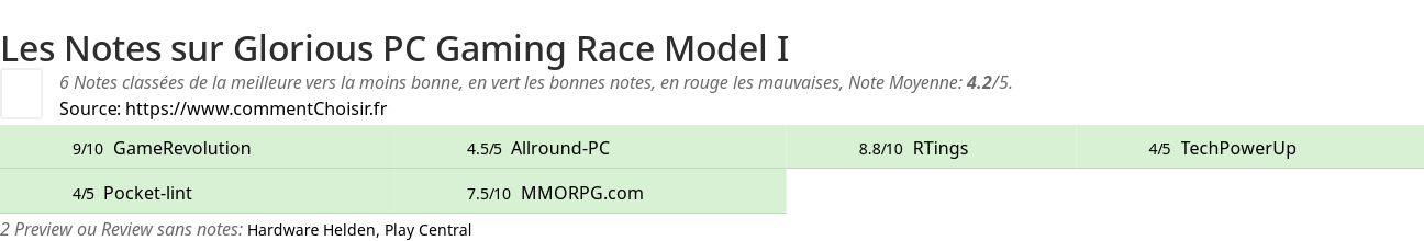 Ratings Glorious PC Gaming Race Model I