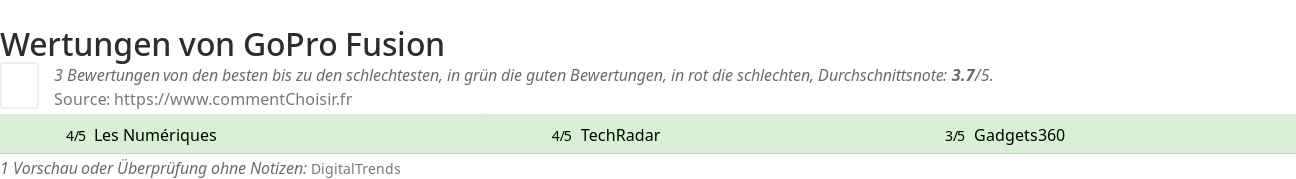 Ratings GoPro Fusion