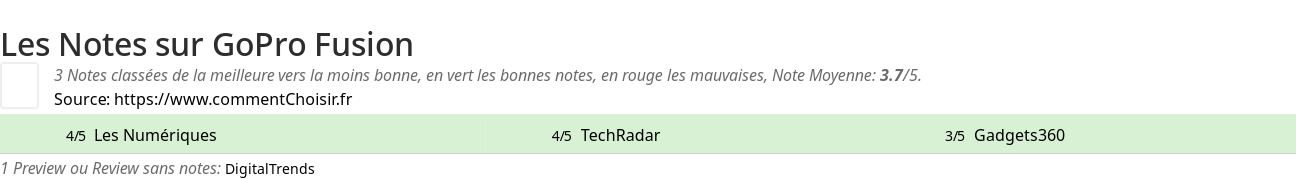 Ratings GoPro Fusion