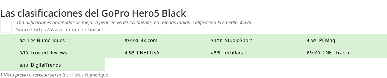 Ratings GoPro Hero5 Black