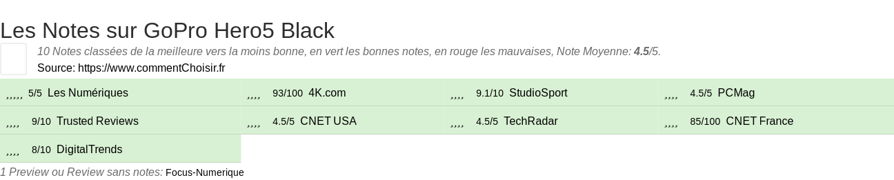 Ratings GoPro Hero5 Black